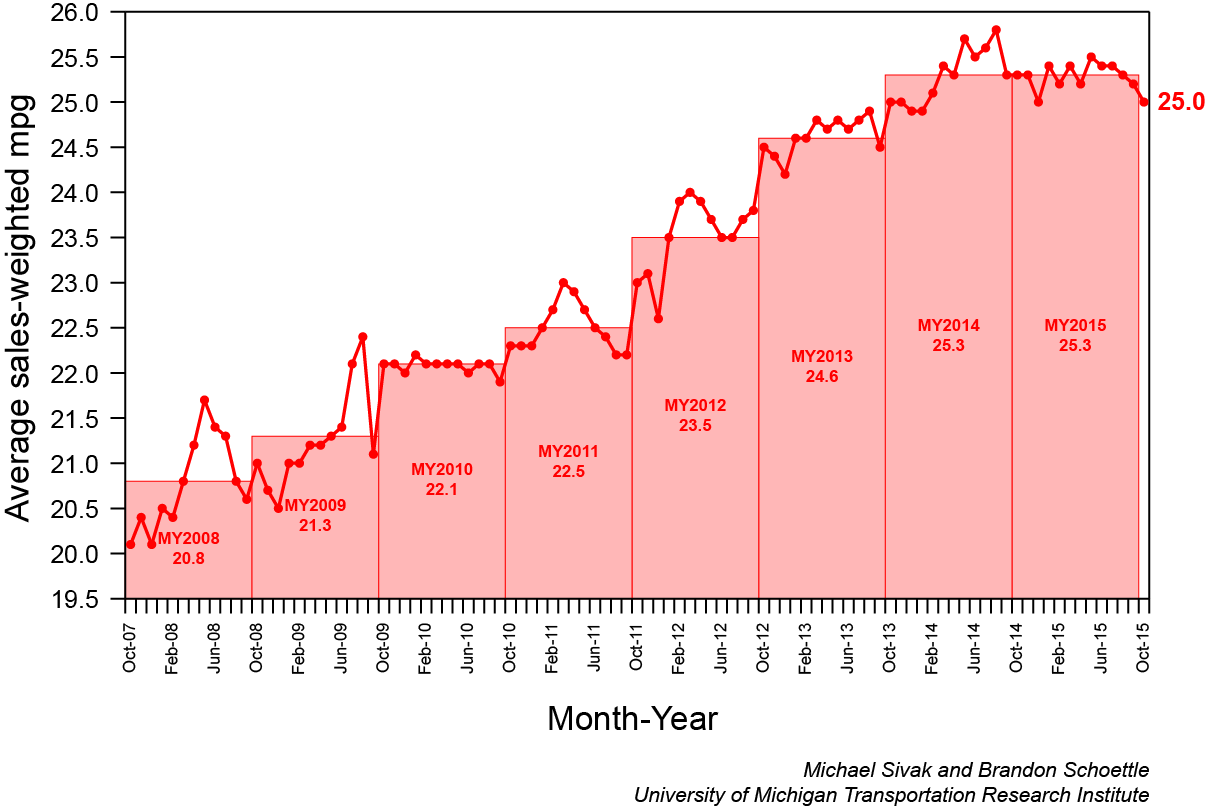 Average sales-weighted MPG graph