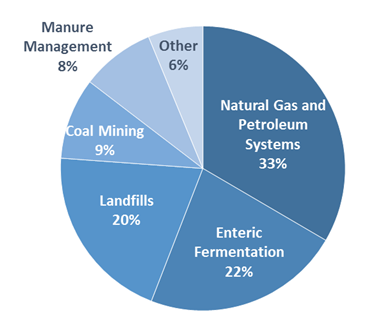 Pie chart of U.S. methane emissions by source. 29 percent is from natural gas and petroleum systems, 25 percent is from enteric fermentation, 18 percent is from landfills, 10 percent is from coal mining, 9 percent is from manure management, and 9 percent is from other sources.