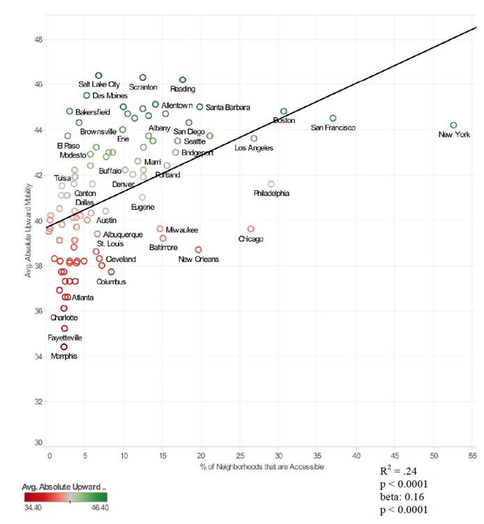 Accessibility Versus Absolute Upward Mobility