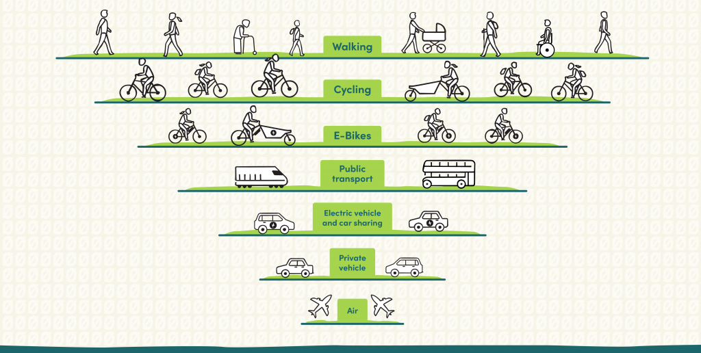 Sustainable Transportation Hierarchy (https://www.actionnetzero.org/guides-and-tools/sustainable-travel-options-transport-hierarchy)