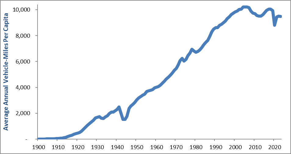 Annual VMT Per Capita 