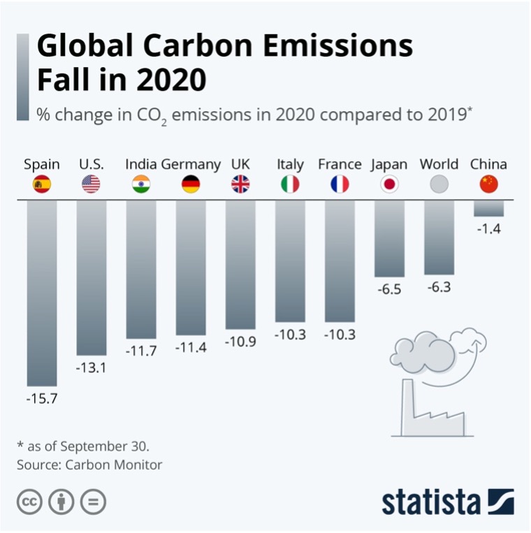 Global carbon emissions