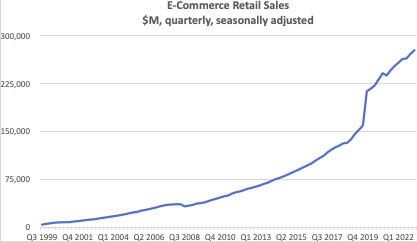 Graph showing growth of e-commerce