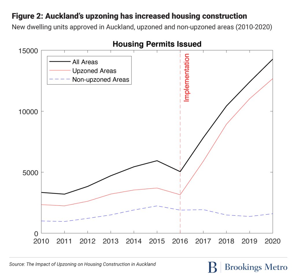 Auckland upzoning increased housing development.