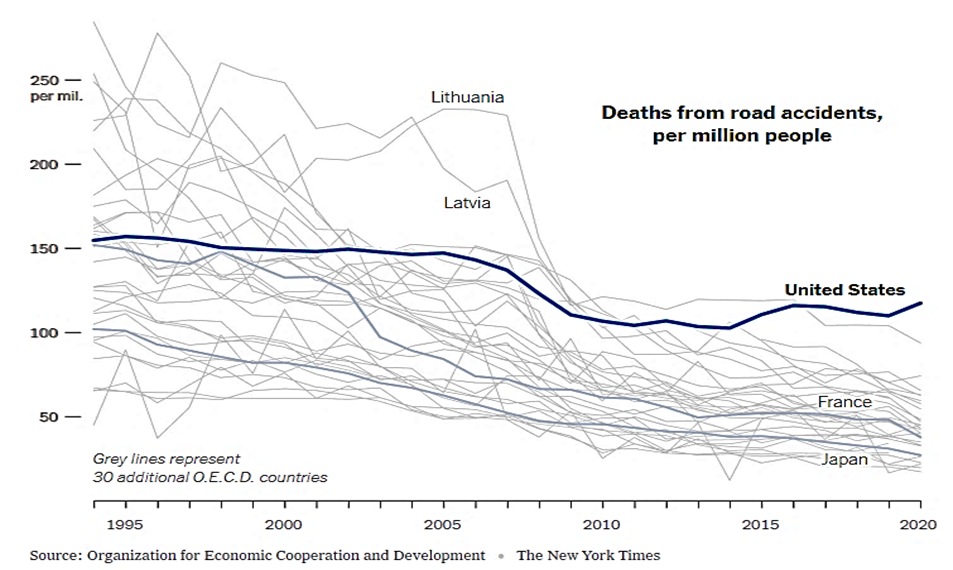 New York Times Traffic Death Rate Graph