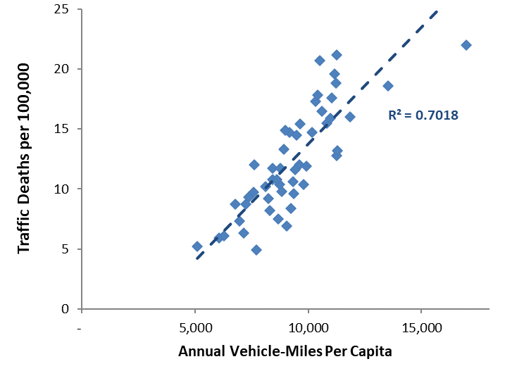 Traffic Fatalities Versus Mileage for U.S. States