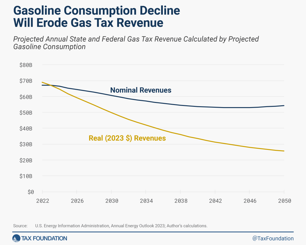 Tax Foundation - Gas Consuption Decline Will Erode Gas Tax Revenue