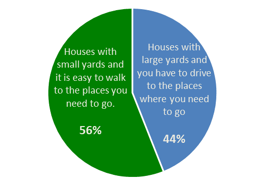 National Association of Realtor surveys indicate that most people prefer a compact home in a walkable neighborhood over a house with a larger yard in a sprawled area.