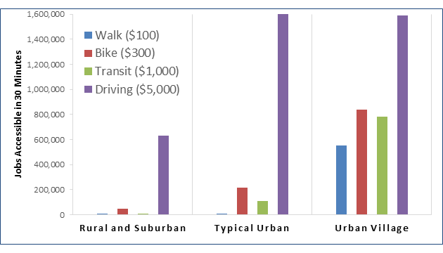 Jobs accessible within 30 minutes by four modes.