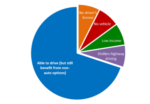 Nonauto Travel Demands