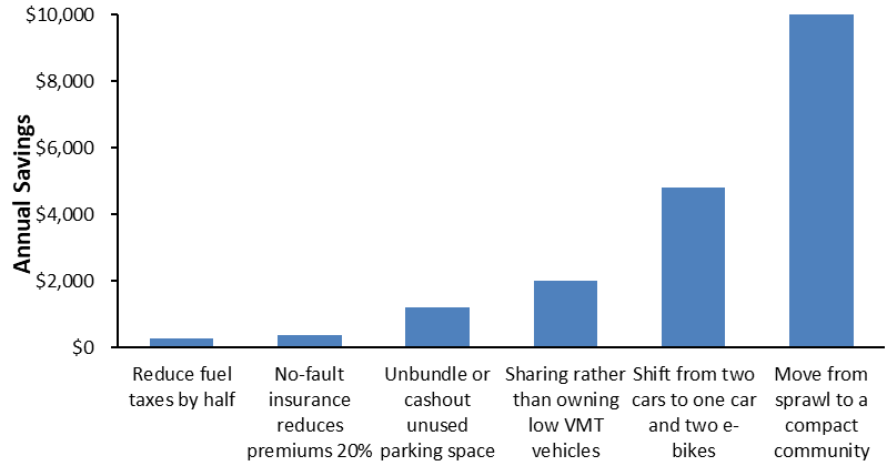 Housing and Transportation Costs (www.vtpi.org/affordability.pdf)