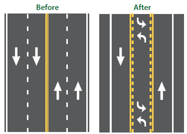 Diagram of road diet before/after with four-lane road reduced to three-lane road and median