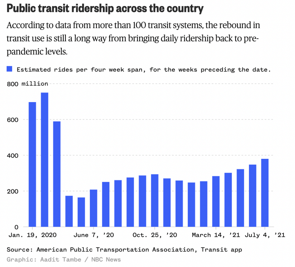 Transit Ridership