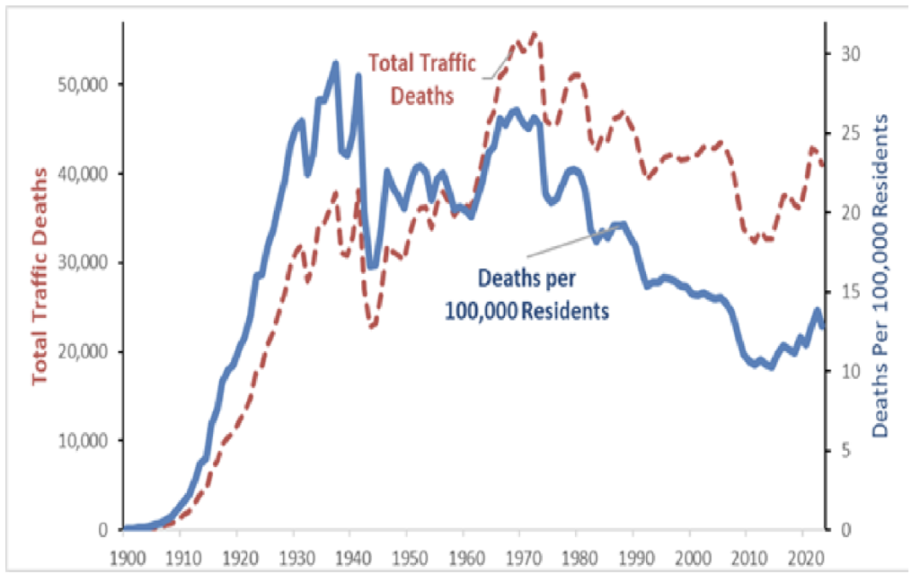 Chart of traffic deaths per 100,000