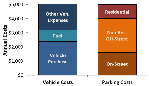 Comparing Vehicle and Parking Costs