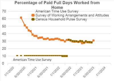 Graph showing work from home days