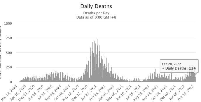 Graph of daily Covid deaths in California