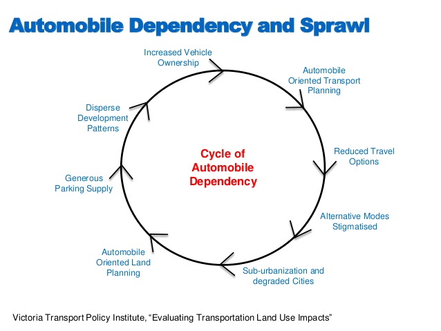 Cycle of Automobile Dependency and Sprawl