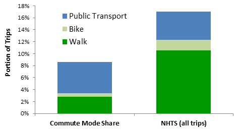 Non-Auto Mode Shares