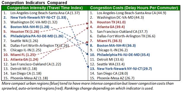 More compact urban regions tend to have more intense congestion but lower per capita congestion costs than sprawled, auto-oriented regions. 