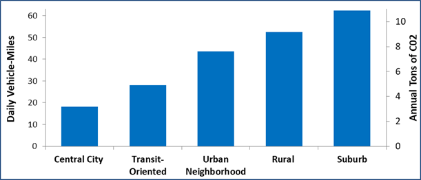 Per capita vehicle travel and emissions by neighborhood type (https://bit.ly/3vEyk8F )