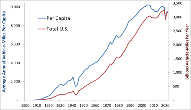 Annual Vehicle Travel Per Capita (www.fhwa.dot.gov/policyinformation/statistics.cfm)