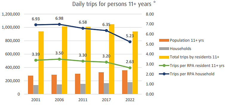 Per capita vehicle travel trends in the Capital Regional District (www.vtpi.org/CRDts.pdf)