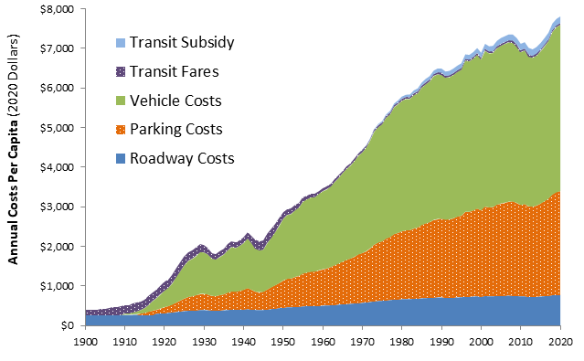 Transportation Costs