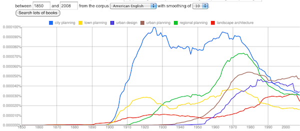 American English Graph